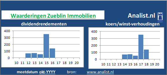 dividend/><BR><p>Het aandeel  keerde in de voorbije vijf jaar haar aandeelhouders geen dividenden uit. </p></p><p class=